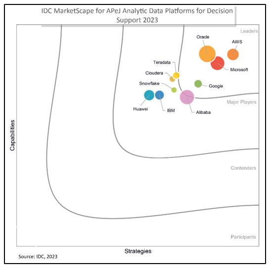 IDC MarketScape Asia Pacific Analytic Data Platforms for Decision Support 